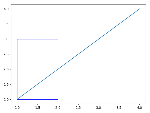 Matplotlib 中如何在影象上繪製矩形 D棧 Delft Stack